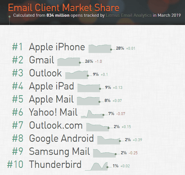 Stripo Interactive Email Design Market Share by Litmus